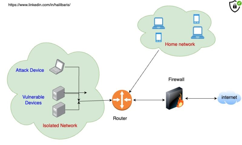 How to Set Up a Cybersecurity Home Lab | Information Security Labs